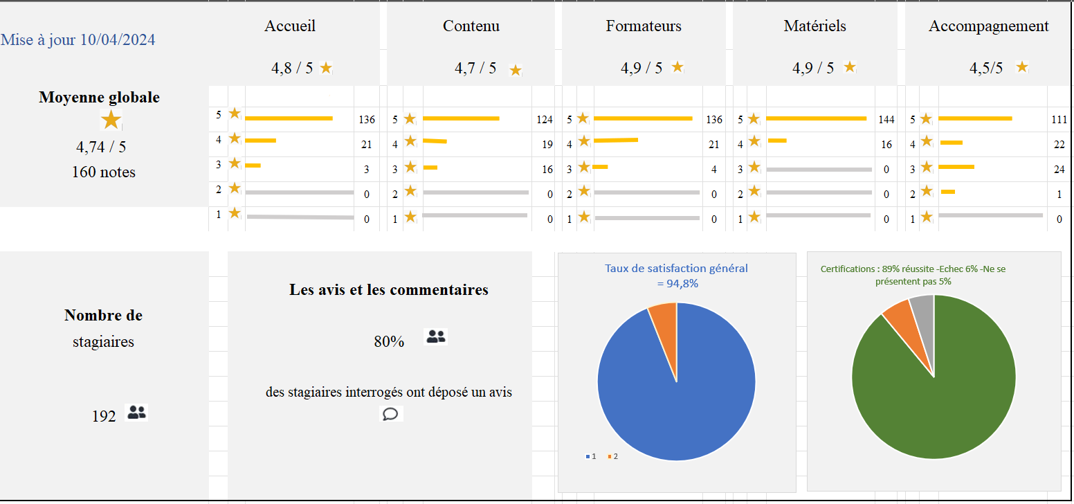 tableau des statistiques